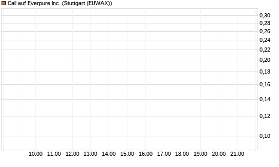 Call auf Everpure Inc [J.P. Morgan Structured Products B.V.] Chart