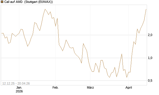 Call auf AMD [J.P. Morgan Structured Products B.V.] Chart