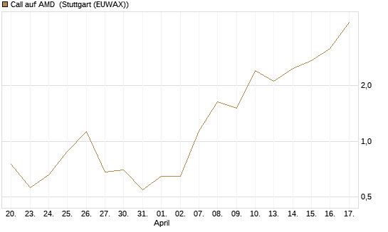 Call auf AMD [J.P. Morgan Structured Products B.V.] Chart