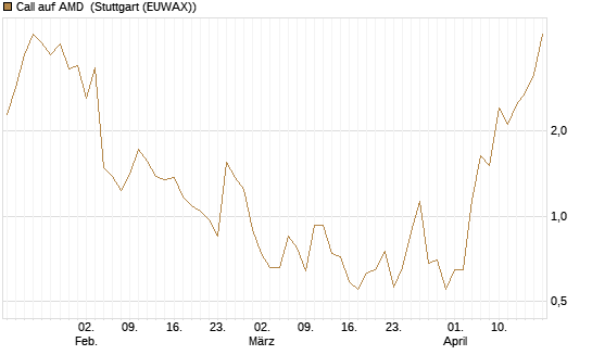 Call auf AMD [J.P. Morgan Structured Products B.V.] Chart