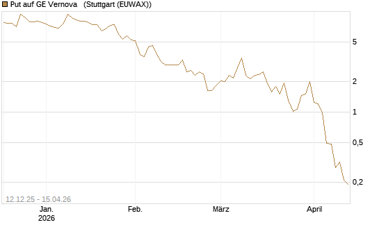 Put auf GE Vernova  [J.P. Morgan Structured Products B.V.] Chart