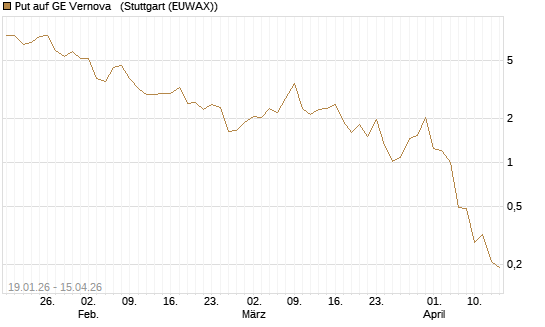 Put auf GE Vernova  [J.P. Morgan Structured Products B.V.] Chart