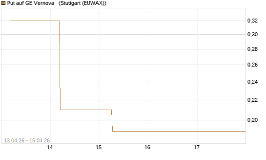 Put auf GE Vernova  [J.P. Morgan Structured Products B.V.] Chart