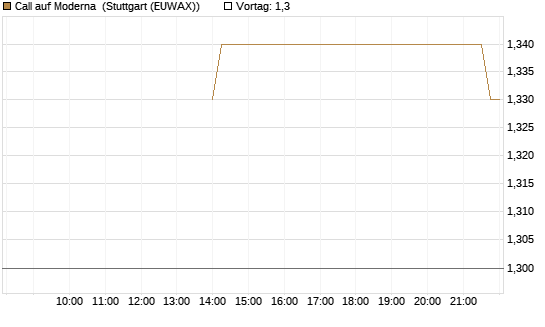 Call auf Moderna [J.P. Morgan Structured Products B.V.] Chart