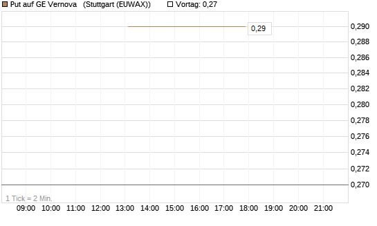 Put auf GE Vernova  [J.P. Morgan Structured Products B.V.] Chart