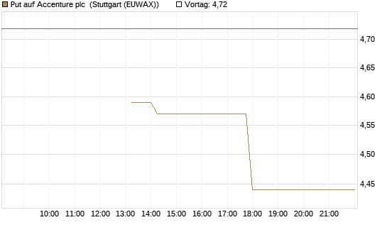 Put auf Accenture plc [J.P. Morgan Structured Products B.V.] Chart