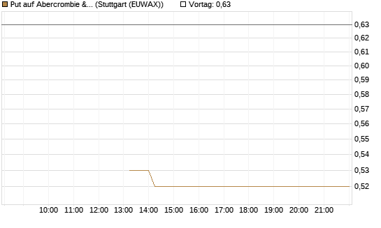 Put auf Abercrombie & Fitch [J.P. Morgan Structured Products B.V.] Chart