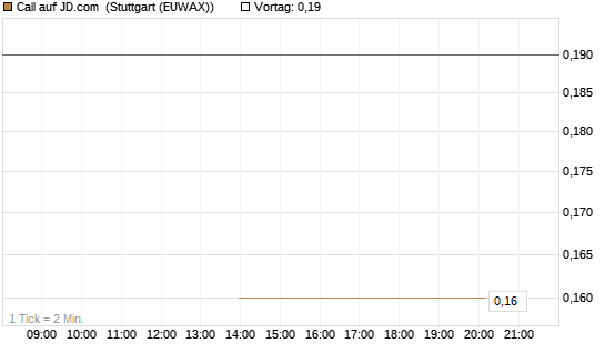 Call auf JD.com [J.P. Morgan Structured Products B.V.] Chart
