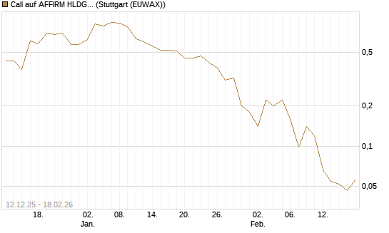 Call auf AFFIRM HLDGS A [J.P. Morgan Structured Products B.V.] Chart