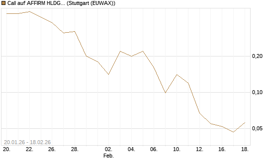 Call auf AFFIRM HLDGS A [J.P. Morgan Structured Products B.V.] Chart