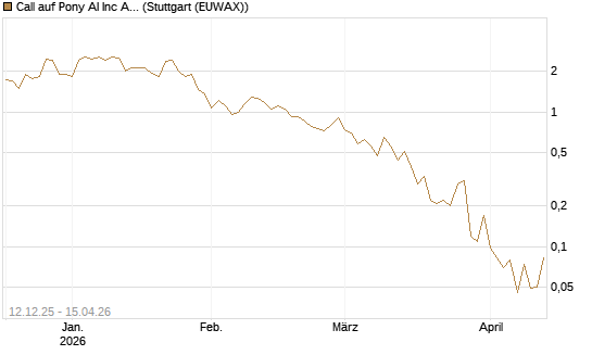 Call auf Pony AI Inc ADR [J.P. Morgan Structured Products B.V.] Chart