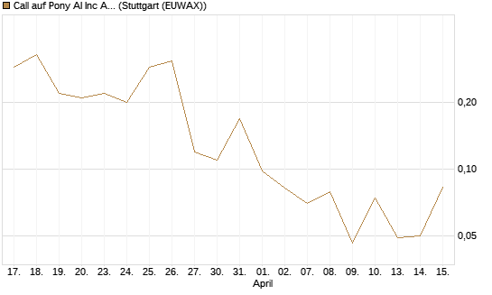 Call auf Pony AI Inc ADR [J.P. Morgan Structured Products B.V.] Chart