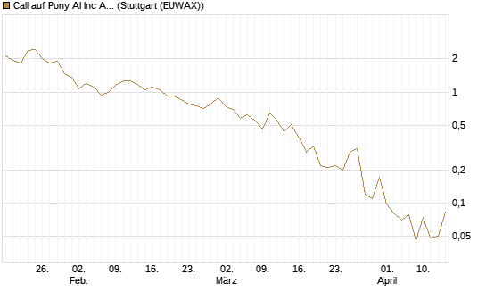 Call auf Pony AI Inc ADR [J.P. Morgan Structured Products B.V.] Chart