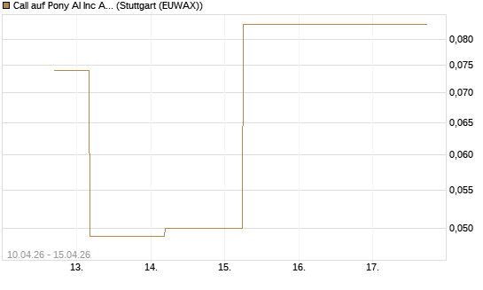 Call auf Pony AI Inc ADR [J.P. Morgan Structured Products B.V.] Chart