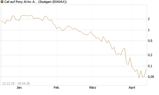 Call auf Pony AI Inc ADR [J.P. Morgan Structured Products B.V.] Chart