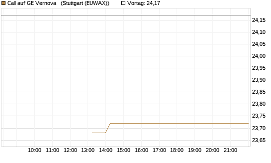 Call auf GE Vernova  [J.P. Morgan Structured Products B.V.] Chart