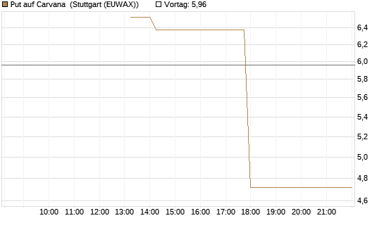 Put auf Carvana [J.P. Morgan Structured Products B.V.] Chart