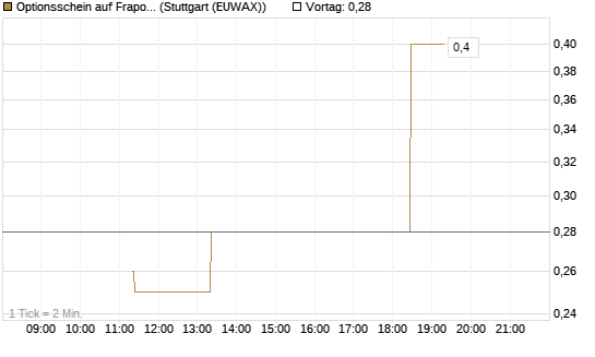 Optionsschein auf Fraport [Goldman Sachs Bank Europe SE] Chart