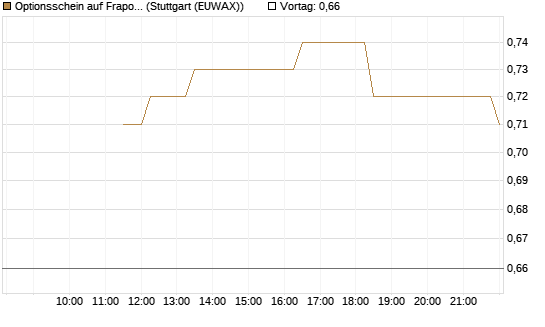 Optionsschein auf Fraport [Goldman Sachs Bank Europe SE] Chart