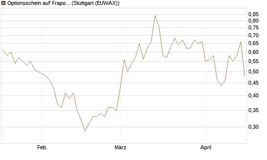 Optionsschein auf Fraport [Goldman Sachs Bank Europe SE] Chart