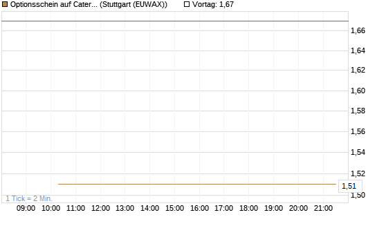 Optionsschein auf Caterpillar [Goldman Sachs Bank Europe SE] Chart