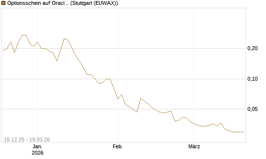 Optionsschein auf Oracle [Goldman Sachs Bank Europe SE] Chart