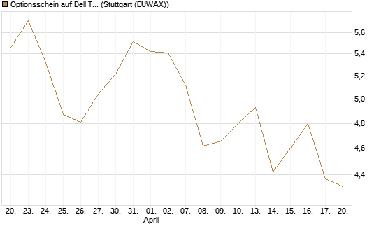 Optionsschein auf Dell Technologies [Goldman Sachs Bank Europe SE] Chart