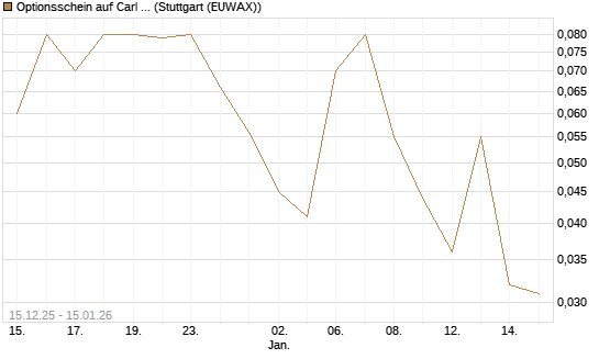 Optionsschein auf Carl Zeiss Meditec [Goldman Sachs Bank Europe SE] Chart