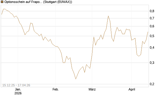 Optionsschein auf Fraport [Goldman Sachs Bank Europe SE] Chart