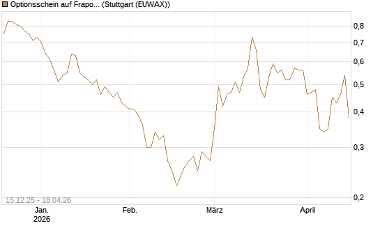 Optionsschein auf Fraport [Goldman Sachs Bank Europe SE] Chart