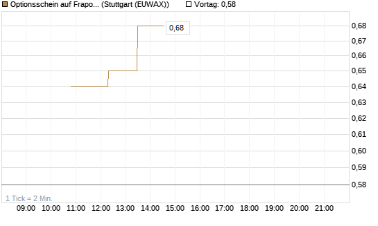 Optionsschein auf Fraport [Goldman Sachs Bank Europe SE] Chart