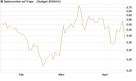 Optionsschein auf Fraport [Goldman Sachs Bank Europe SE] Chart
