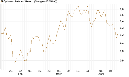 Optionsschein auf General Motors [Goldman Sachs Bank Europe SE] Chart