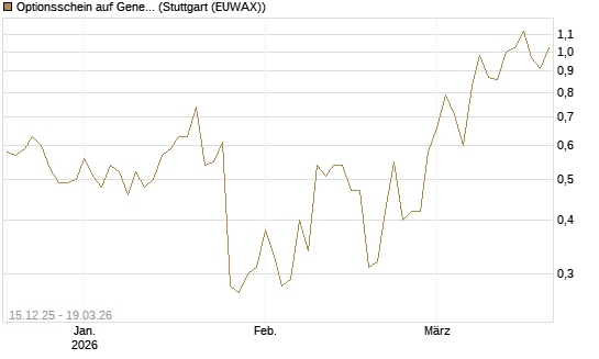 Optionsschein auf General Motors [Goldman Sachs Bank Europe SE] Chart