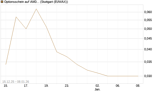 Optionsschein auf AMD [Goldman Sachs Bank Europe SE] Chart