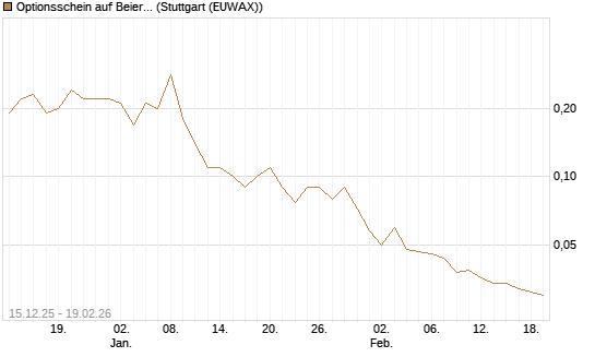 Optionsschein auf Beiersdorf [Goldman Sachs Bank Europe SE] Chart
