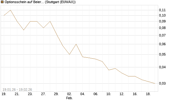 Optionsschein auf Beiersdorf [Goldman Sachs Bank Europe SE] Chart
