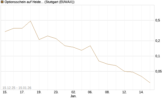 Optionsschein auf Heidelberg Materials [Goldman Sachs Bank Europe SE] Chart