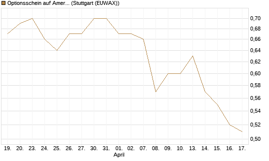 Optionsschein auf American Airlines Group [Goldman Sachs Bank Europe SE] Chart