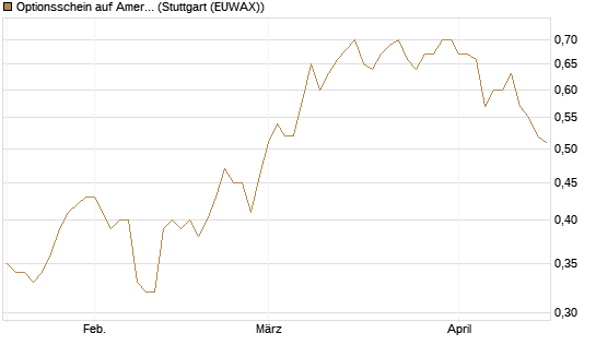 Optionsschein auf American Airlines Group [Goldman Sachs Bank Europe SE] Chart