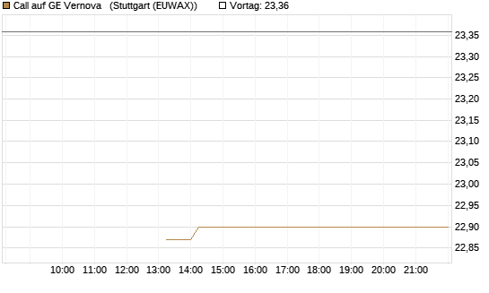 Call auf GE Vernova  [J.P. Morgan Structured Products B.V.] Chart