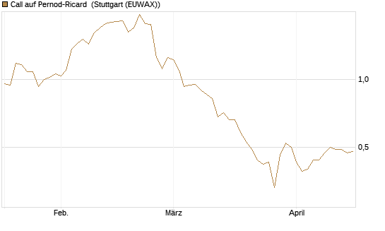 Call auf Pernod-Ricard [UniCredit Bank GmbH] Chart