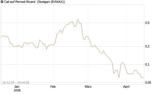 Call auf Pernod-Ricard [UniCredit Bank GmbH] Chart