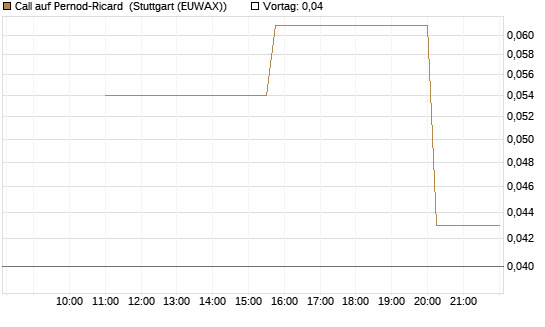 Call auf Pernod-Ricard [UniCredit Bank GmbH] Chart