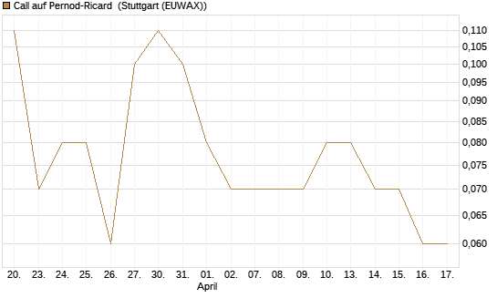 Call auf Pernod-Ricard [UniCredit Bank GmbH] Chart