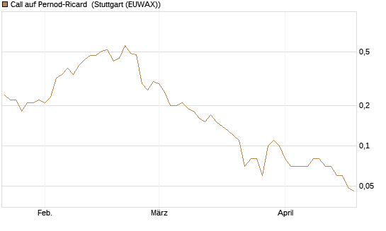 Call auf Pernod-Ricard [UniCredit Bank GmbH] Chart
