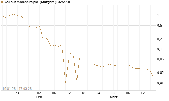 Call auf Accenture plc [UniCredit Bank GmbH] Chart