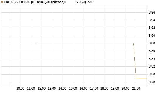 Put auf Accenture plc [UniCredit Bank GmbH] Chart