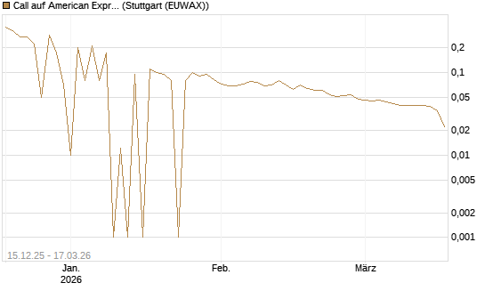 Call auf American Express [UniCredit Bank GmbH] Chart