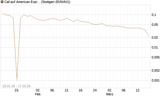 Call auf American Express [UniCredit Bank GmbH] Chart